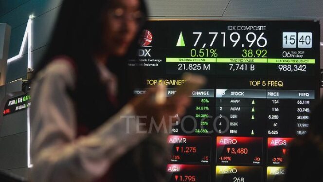 
					IHSG Terbang Tinggi! Sesi Pertama Ditutup di Level 7.912