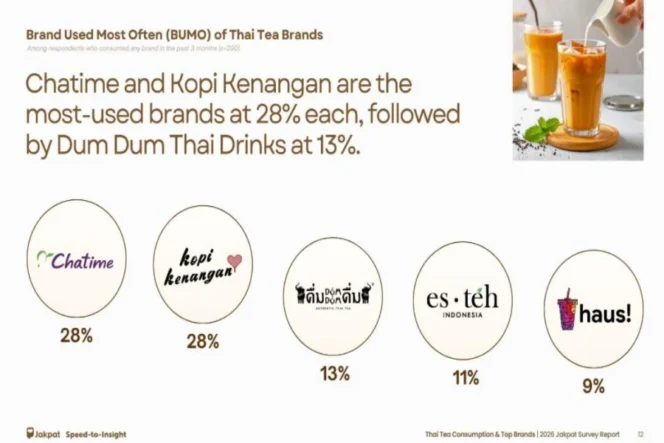 
					Dilema Pasar Thai Tea Indonesia: Survei Jakpat Ungkap Popularitas Chatime-Kopi Kenangan, Namun Rasa Autentik Jadi Kunci